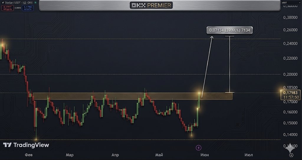 DeSch_Flow's tweet photo. $XLM Breakout Mode 🚀

​Stellar is currently breaking through the upper boundary of its accumulation range. If we secure a daily close above $0.18, the path clears for a potential +40% move toward the $0.25 target.

​Full structure on the chart below. Watching the daily close closely.

​#XLM #Stellar #CryptoTrading #Altcoins #TechnicalAnalysis
