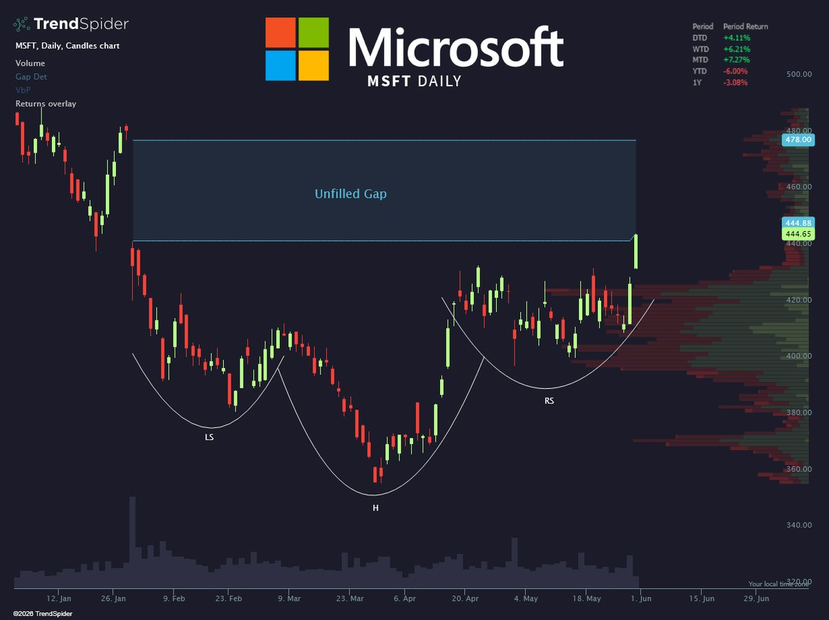 TrendSpider's tweet photo. That's one bigggg gap $MSFT https://t.co/3byxSFDe5g