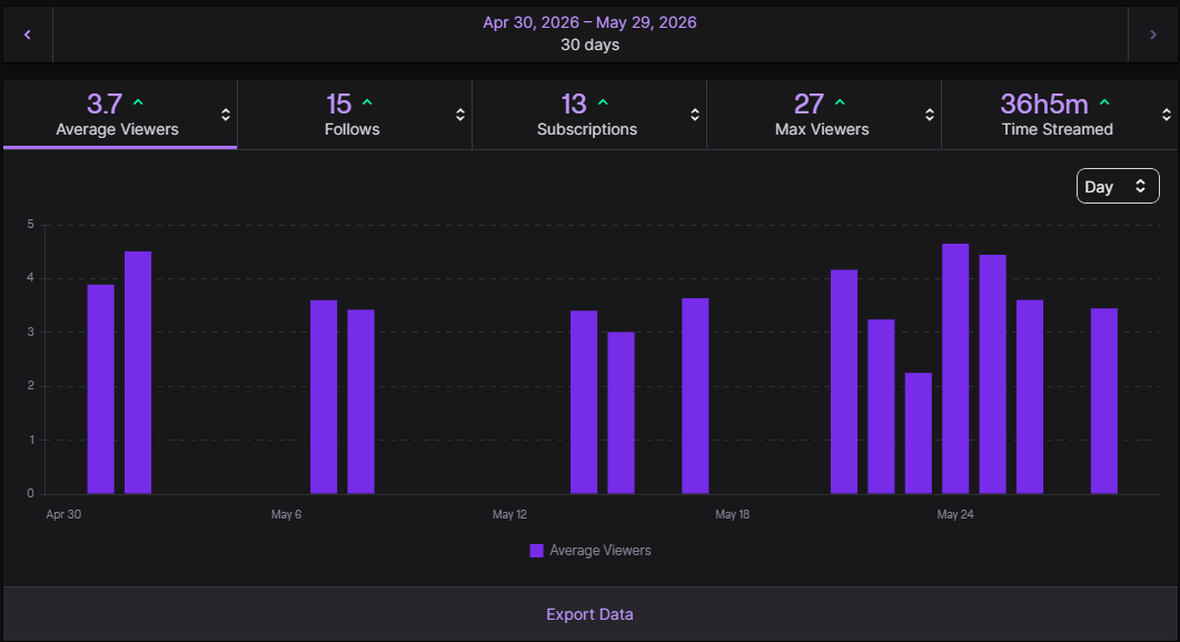 KuziSeikan's tweet photo. Starting June 1st, I'll be doing a 30 Day consistency challenge on both Twitch and Shortform content.

I'll be taking weekends off just so I don't burn out and will also be focusing on just a few games as opposed to variety

This is our starting point! Excited to see the results! https://t.co/tQosenR2On