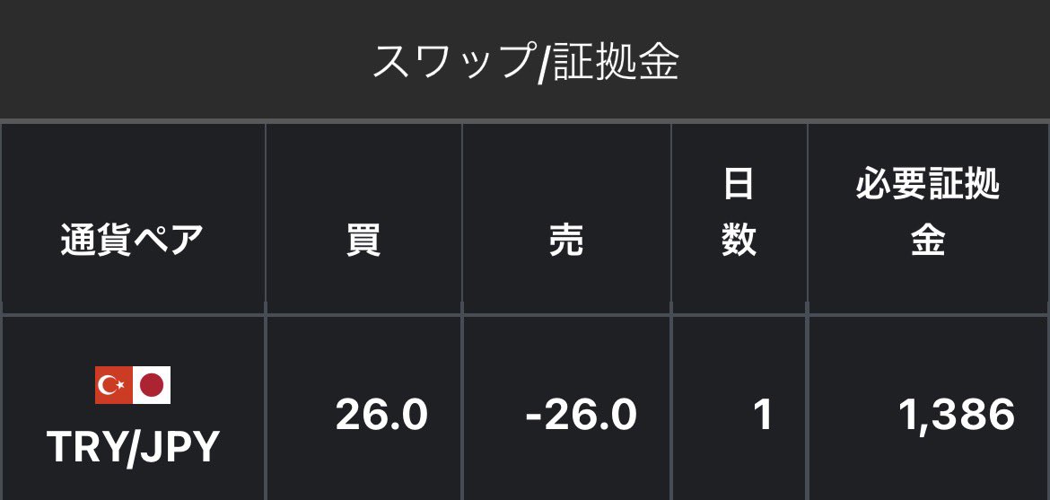 nyannyan_second's tweet photo. 💰5/29スワップ🐈

💙セントラル短資FX
🇹🇷🇯🇵【26】

🩷みんなのFX
🇹🇷🇯🇵【25.3】

🩷Light FX
🇹🇷🇯🇵【25.2】

スワップ変わらず🐰
介入についての記事読んだけど本当なの？🙄
#みんなのFX #LightFX #セントラル短資FX #リラ円 #スワップ https://t.co/v00XgnWm91