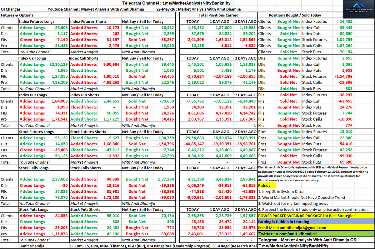 amit_dhamija1's tweet photo. FII DII F&amp;O Data of FRIDAY 29th May 2026 for MONDAY 1st June 2026 Nifty Bank nifty Prediction Tomorrow Detailed Data Analysis 

#Nifty #FII #FnO #Futures #Options #FIIDIIData #Trading #Nifty #OptionsTrading #OptionChain #DataSheet #Friday #Sensex #EXPIRY #Banknifty #Stocks https://t.co/2JH9n92qUe