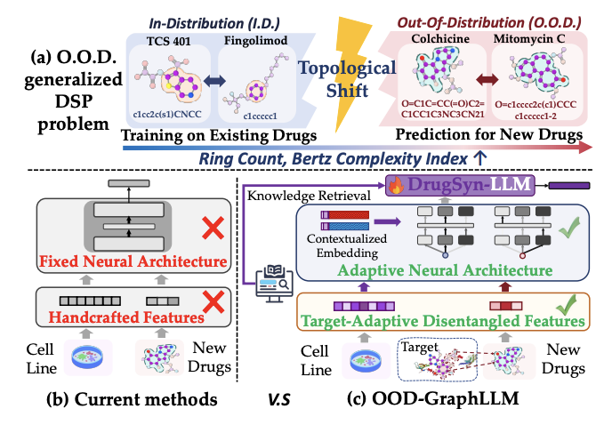 OOD-GraphLLM: Graph Large Language Model for Out-of-Distribution ...