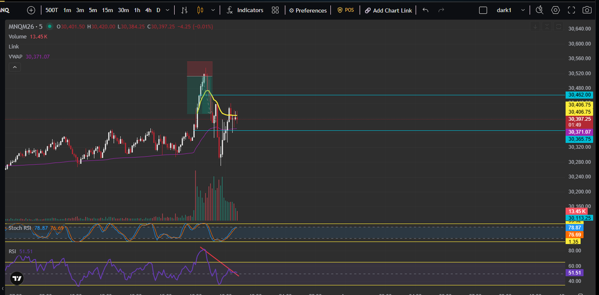 Neverstoppedout's tweet photo. Took juicy 100 point short today on @TopstepTV Fast Markets.. Enough for me  to use that lock out button and time to enjoy the weekend. https://t.co/0Nch7KFy6t