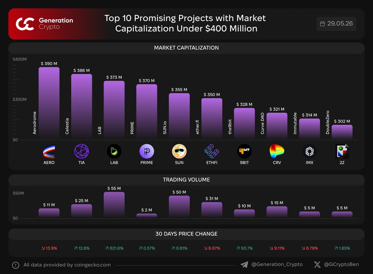 GCryptoBen's tweet photo. 📊 Top 10 Promising Projects with Market Capitalization Under $400 million

This time we made a list of the top 10 projects, in our opinion, with a current market cap under $400 million, which you can take a closer look at.

$AERO $TIA $LAB $PRIME $SUN $ETHFI #9BIT $CRV $IMX #2Z https://t.co/uElLzAVwl2