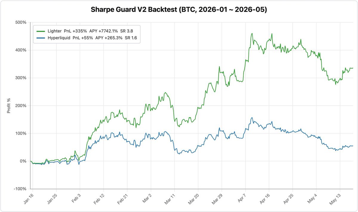 mrblock's tweet photo. 磅！Minara AI 剛放出 Sharpe Guard V2 策略回測

1月～5月 BTC 永續合約：
✅ Lighter：+335% PnL｜Sharpe 3.8
❌ Hyperliquid：+55% PnL｜Sharpe 1.6

同一個 AI 策略，平台居然差 6 倍！！
執行速度、手續費、滑點…真的會直接吃掉你的獲利😱

想跟上 AI 交易時代的，可以試試 @Lighter_xyz wallet！ $LIT