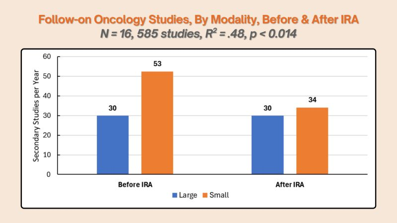 VitalTransform's tweet photo. Follow-on studies evaluate approved medicines after their first FDA approval for additional uses or patient populations.

In our analysis, small-molecule oncology follow-on studies declined by 35% after IRA introduction, from 53 per year to 34 per year.

These results show that late-stage development was not insulated from IRA price-negotiation incentives. The clearest decline appeared in small-molecule oncology research, where the IRA applies an earlier Medicare negotiation timeline than for biologics.

Find the full paper here: https://t.co/ZfUNevSipe

#HealthPolicy #Biopharma #Healthcare @DuaneSchulthess @ASCO