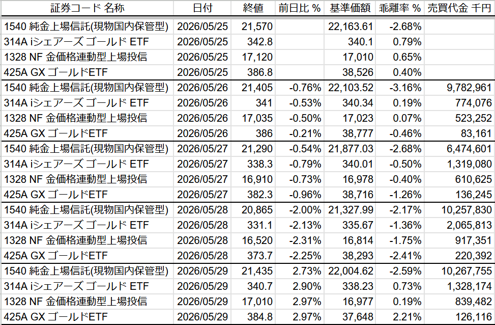 GmShinon's tweet photo. #ゴールド #ETF #乖離率 2026/5/25～29の乖離率まとめ 1540 314A 1328 425A
純金上場信託の乖離率がマイナス2～3%で推移しているため、純金上場信託に投資する三菱UFJ純金ファンドが分類平均に負けています（��付チャート）
いま売るのは損、積立は有利という話でした。インフレ再燃で金は軟調ですね https://t.co/iePNrqx6VL