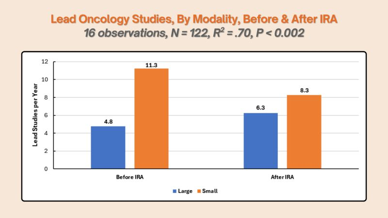 VitalTransform's tweet photo. Lead indication approvals are the first approved uses of a medicine. Those first approvals can later become the starting point for post-approval studies in additional uses or patient populations.

In our analysis, lead indication small-molecule oncology approvals declined by 27% after the introduction of the Inflation Reduction Act (IRA), from 11.3 per year to 8.3 per year.

Read the full paper to learn more: https://t.co/wI9BbBwzJ7

#HealthPolicy #Biopharma #Healthcare @DuaneSchulthess @ASCO