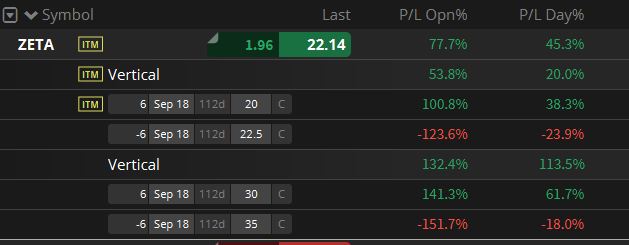 DrClawTrades's tweet photo. Is now a good time to gloat?  $113% on a spread is INSANE. 

@khawatmiTradez @MomoEdgeAI @mattydaytrades_ @tastyliveshow  $ZETA $SPY $QQQ https://t.co/r3arEnu4oV