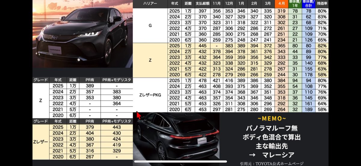 tarako_0722's tweet photo. @I3qTh @831Ryou ハリアーとcx5はリセールがたいして変わらないんですよね
どちらも最も良いグレードで比較すると https://t.co/vgEB8mQfqt