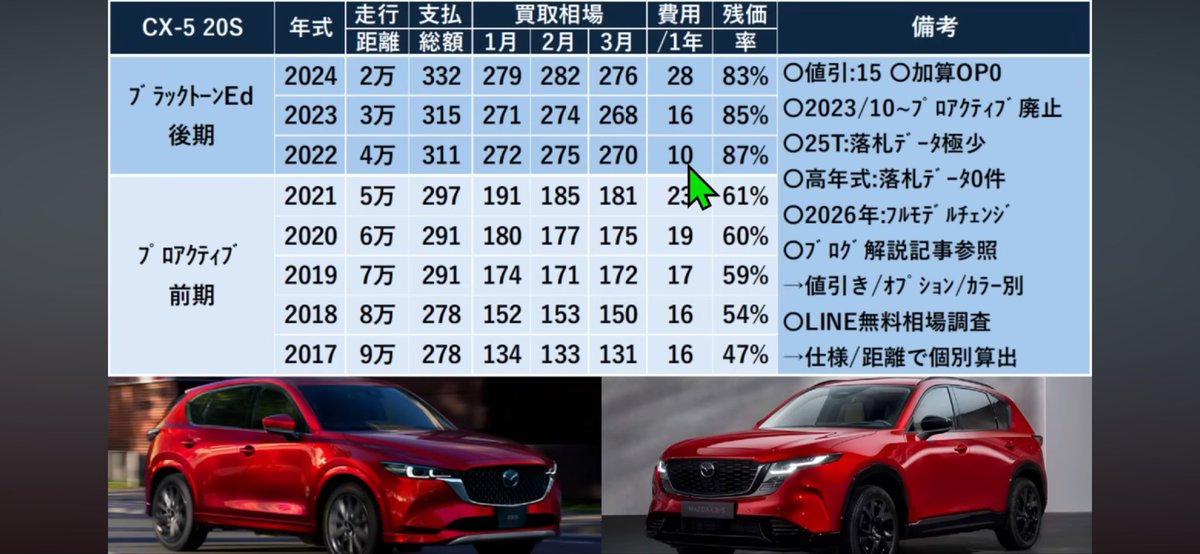 tarako_0722's tweet photo. @I3qTh @831Ryou ハリアーとcx5はリセールがたいして変わらないんですよね
どちらも最も良いグレードで比較すると https://t.co/vgEB8mQfqt