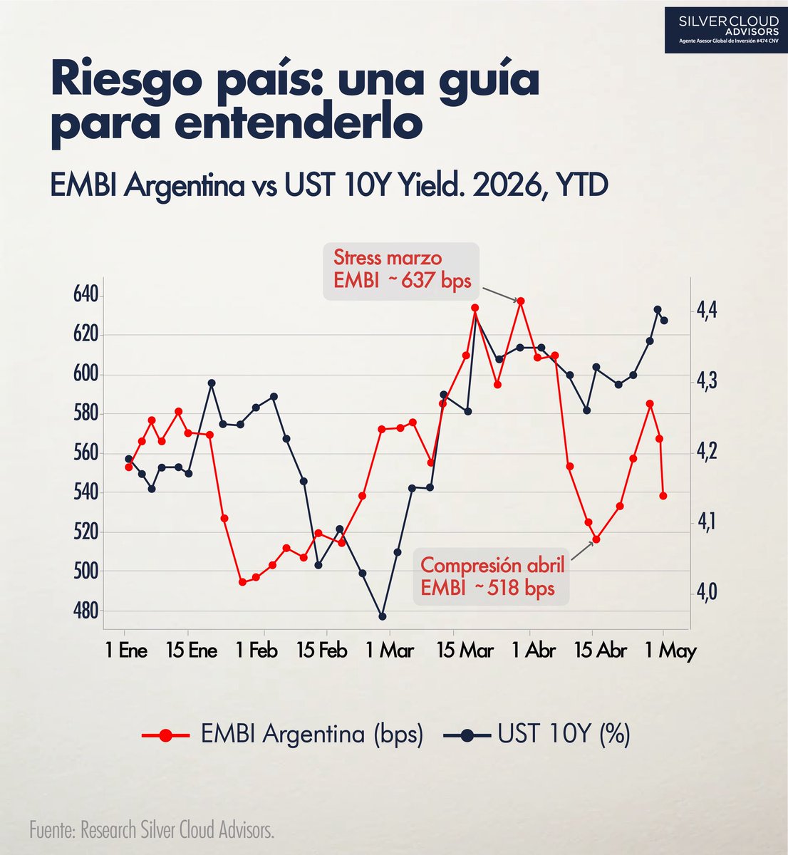 SilverCloudAdv's tweet photo. En los mercados internacionales, el riesgo país describe cómo el mercado percibe la capacidad y disposición de un Estado para cumplir con sus compromisos financieros. Es una medida dinámica de confianza, que se ajusta constantemente según datos económicos, decisiones políticas y expectativas.

¿Cómo se observa en la práctica?
En deuda soberana en dólares, el riesgo país se refleja principalmente en los spreads: la prima que los bonos de un país pagan sobre los bonos del Tesoro de EE.UU.
• Spreads más altos → mayor percepción de riesgo
• Spreads más bajos → mayor confianza relativa

Estos niveles suelen agruparse por categorías de riesgo crediticio (rating), aunque no siempre se mueven al mismo tiempo.

A lo largo de distintos ciclos y regiones, se observa un patrón recurrente: los spreads suelen reaccionar antes que las calificaciones formales. Esto sucede porque el mercado incorpora información y expectativas en tiempo real, mientras que los ratings se actualizan con menor frecuencia y con un enfoque más estructural.
El riesgo país cambia cuando se modifican las expectativas sobre el rumbo económico, fiscal y político.

Contenido de carácter educativo e informativo. No constituye una recomendación de inversión.