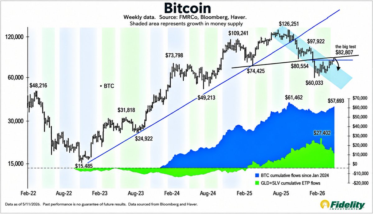 iberkeoktay's tweet photo. Bitcoin kritik bloğu aşmayı başaracak mı?

Bitcoin'in önemli bir süre boyunca diyagonal destek görevi gören bölgeyi bu kez direnç olarak test ettiğini görmüştük.

Bölge aşılamadı ve bu hafta düşüş derinleşti.

Trump'ın savaşla alakalı açıklayacağı kararı bekliyor piyasalar. Yangına körükle gitmezse bitcoin de yaralarını sarabilir.

Bitcoin'de $80K direncinin önemi ise sürüyor.

Majör direnç bloğunun aşılması için yakın geçmişte bahsettiğim gibi Clarity Act'in yasalaştır��lması veya savaşın sona ermesi gerekebilir.