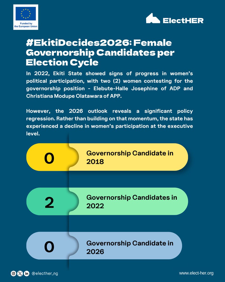ElectHER_NG's tweet photo. As Nigeria gradually journeys toward the 2027 general elections, every off-cycle election offers an important glimpse into the state of our democracy.

In 2022 Ekiti Elections,  two women contested for governor, signalling progress toward a more inclusive democracy.

👇🏾
#ElectHER https://t.co/lZrOWVbs44