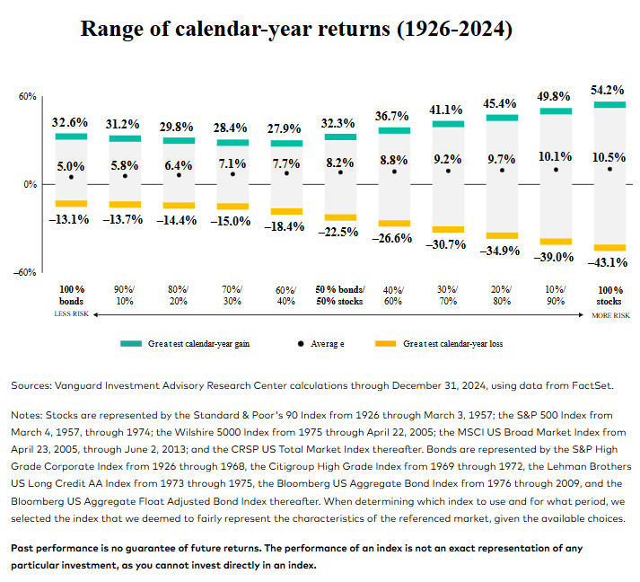 BillRautiola1's tweet photo. A portfolio consisting entirely of U.S. Treasury Bills can actually be more risky than an all stock portfolio.

Sounds counterintuitive, as bonds are generally thought of as "safe".

Risk can be thought of as the possibility of not reaching your goals. Depending on your goals, playing it "safe" and holding all bonds can actually ensure that you will never reach your goals.

Many investors need a minimum rate of return on their investments to retire/maintain their retirement spending. Thus, the least risky route is often to invest in the relatively volatile stock market - which has historically delivered higher average returns. 

In short, investing in the stock market, over a long period of time, often provides the returns needed to meet your goals.
#retirementplanning #financialplanning
