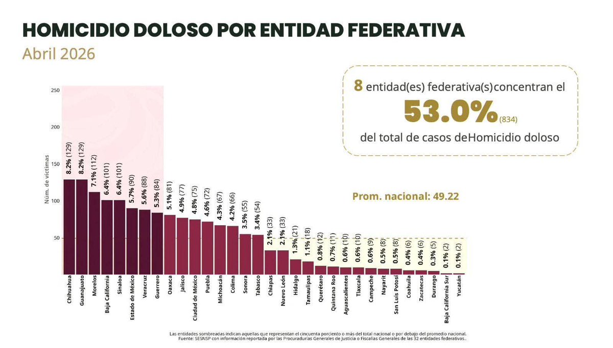 AlmMiguelito's tweet photo. @RicardoAnayaC Es obvio su "orgullo" por la #Borolas, es #VendePatrias, #Corrupta, llevo a Chihuahua al liderato de HOMICIDIOS DOLOSOS  y solo ha  "desmantelado" UN narcolaboratio ABANDONADO igualita de ridícula que tú para hacer showcitos. https://t.co/Jn0ThGGhbC