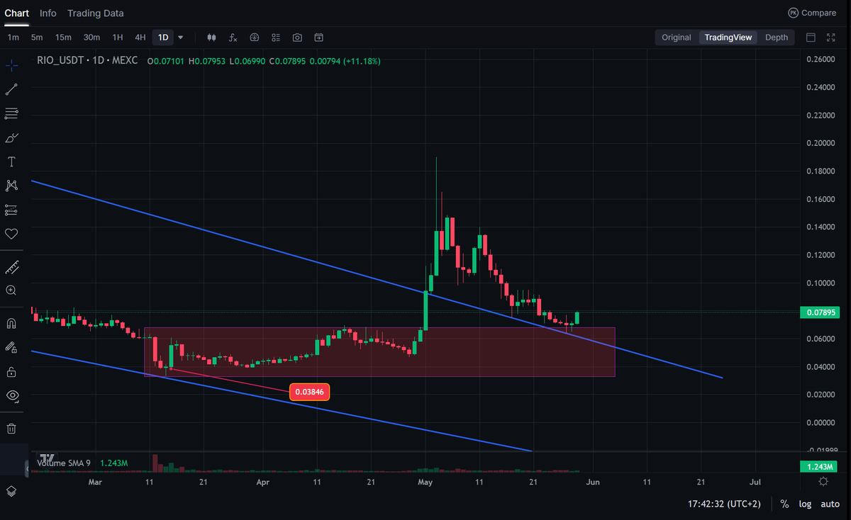 Defaultplayer13's tweet photo. Told you yesterday myself loading more $RIO @realio_network ....

Today 🔥+17%🔥

Touched shortly my DCA zone and bounced exactly on the support line - Breakout confirmed - next target $0,22-0,28

You used the dip too? Press ♥️+ 🔁
Will we see $3,00 again?

NFA DYOR
#RWA https://t.co/m1KChTBiXP