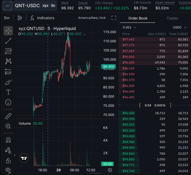ringwraith10's tweet photo. pre-ipos continue to hit discovery bounds upon launch. QNT hit within 4 hrs

width/number of bounds increased to facilitate more expansive price discovery

for a variety of reasons, day 1 euphoria is now compressed into the pre-ipo launch, regardless of how big the name is https://t.co/CT9mysS43R