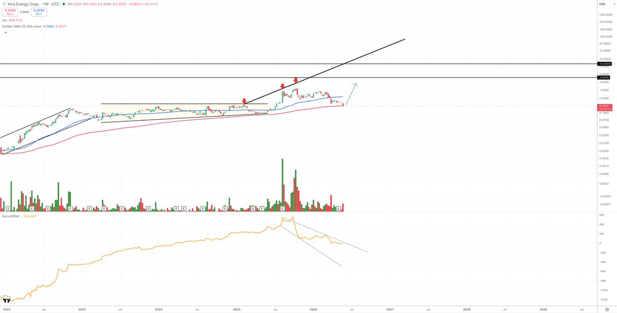 SUNNYLAND24's tweet photo. #OTC Miners Deeply oversold = Opportunity. $XTPT $SDRC $NALG $BYRG 

Nothing but progress continues, the price will always catch up to that legit progress in time. https://t.co/FCzchHZAA3