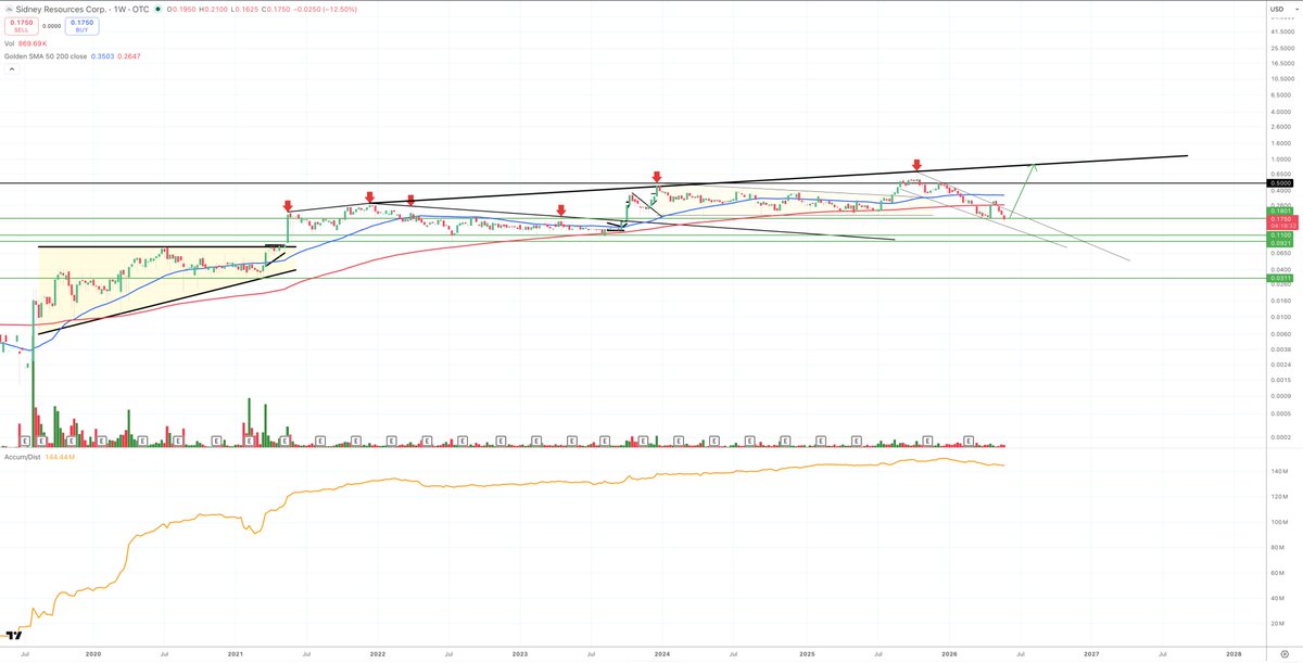 SUNNYLAND24's tweet photo. #OTC Miners Deeply oversold = Opportunity. $XTPT $SDRC $NALG $BYRG 

Nothing but progress continues, the price will always catch up to that legit progress in time. https://t.co/FCzchHZAA3