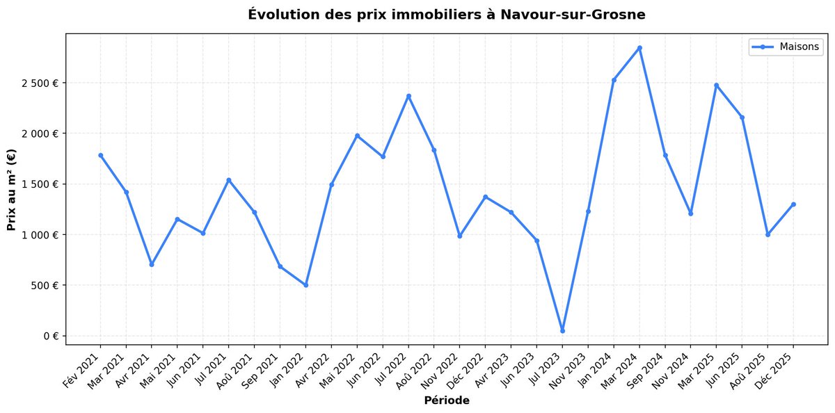 LePrixImmo's tweet photo. 🏠 Navour-sur-Grosne (Saône-et-Loire)
📊 Statistiques immobilières 2025
📈 5 ventes
💰 Prix moyen: 1 734 €/m²
📊 Prix médian: 1 730 €/m²
📉 Évolution: -17.1%

🔗 https://t.co/18sDG00TAj https://t.co/yvQyhVYCJE