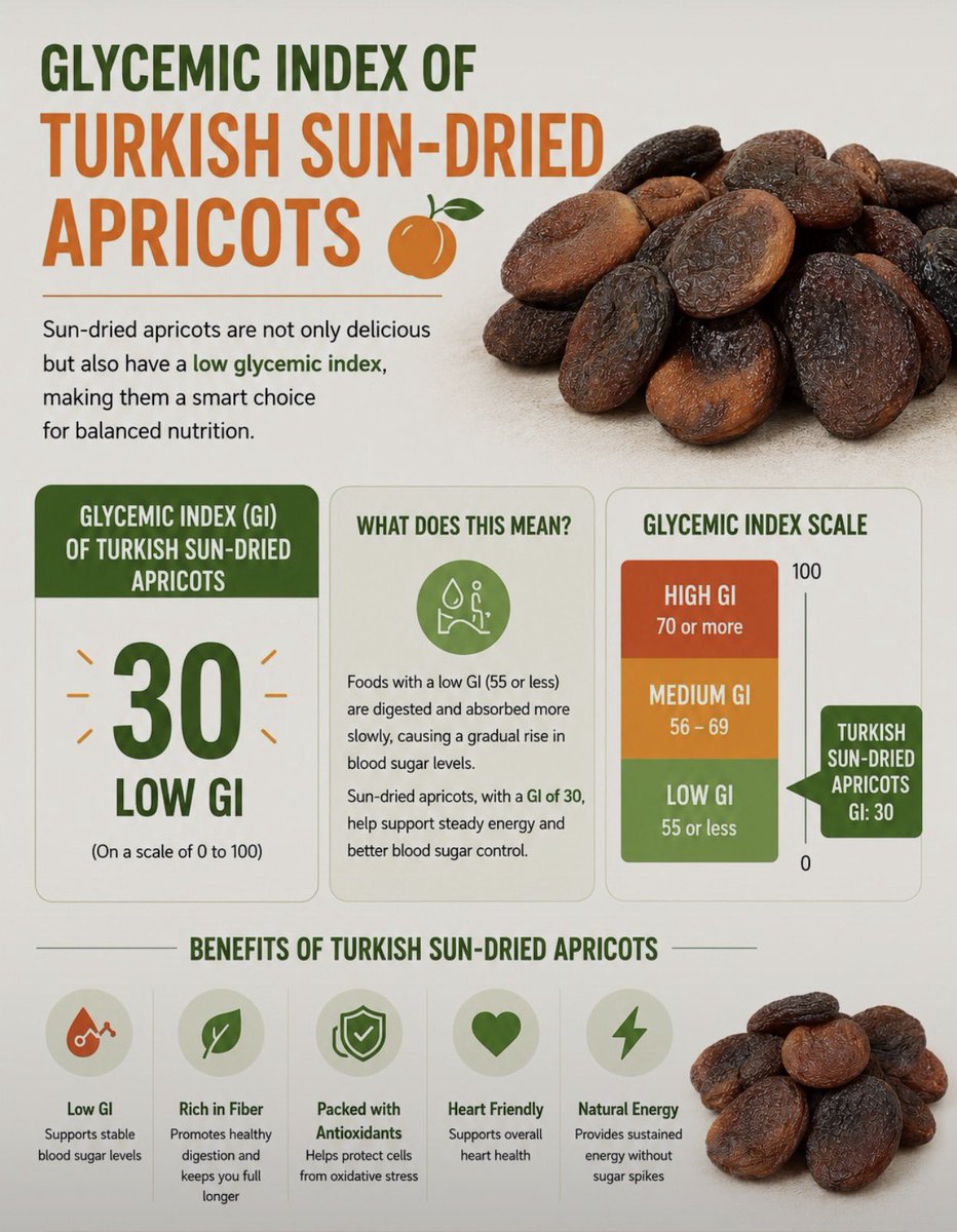 DriedApricots44's tweet photo. https://t.co/v6Yk0FGt9L

#glycemicindex #sundriedapricots https://t.co/FV6CSJcW9R