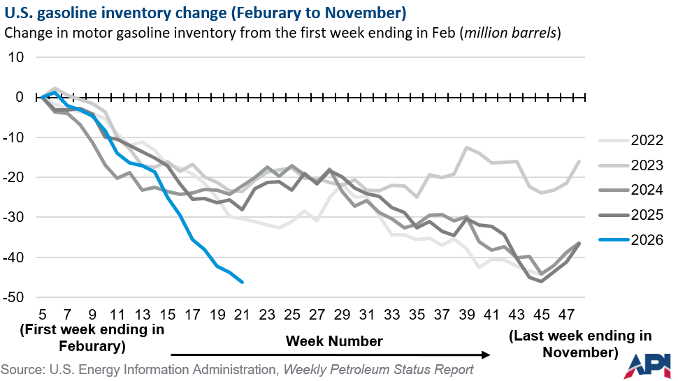 T_Mason_H's tweet photo. Since February, U.S. motor gasoline inventories have fallen by 46 million barrels, the equivalent to one entire driving season (based on historical norms), but this data is through mid-May. Feb-Nov motor gasoline inventory draws don't normally hit 40 million until November. This is possible, in part, because February motor gasoline inventories were ~10 million barrels higher than normal.