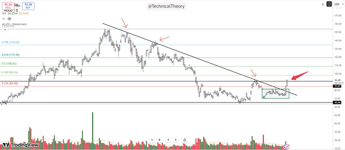 Technicaltheory's tweet photo. $HOOD CMP 90

#USSTOCK 

Has given a clean trendline breakout &amp; trend appears to be reversing. Interesting setup developing as per wave theory. 

If the momentum holds will it retest the previous high of 153.95?

#priceaction #investing #multibagger #stocks #Breakout #trendline https://t.co/YXYxmFDwzR