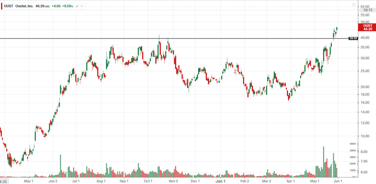 Trader_Keith's tweet photo. Added more to $OUST, breaking out to new highs! https://t.co/zShYjMtq8U