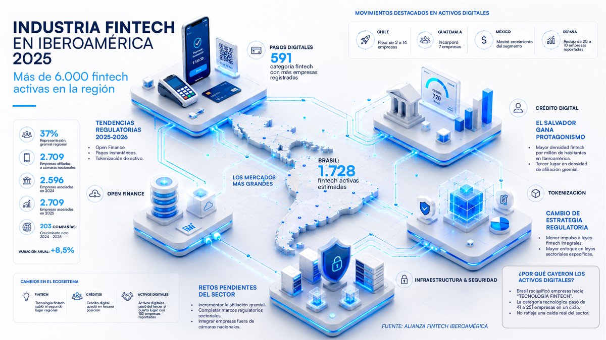 DigitalAssetsLa's tweet photo. El nuevo reporte fintech regional mostró cambios en membresías, reclasificación de verticales y mayor atención regulatoria sobre Open Finance y tokenización.

📊 Revisa la infografía completa.
🔁 Dale like y comparte.

#Fintech #Iberoamérica https://t.co/ZZsUt7Fum8