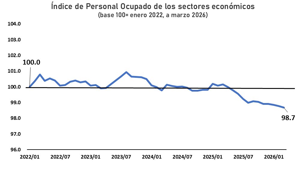 CarlosRamirezF's tweet photo. El empleo en los sectores económicos de 🇲🇽 (los más relevantes) mantiene tendencia negativa.

12 meses consecutivos en terreno negativo (a tasa anual).

Remuneraciones empiezan a moderarse ante la debilidad del mercado laboral. https://t.co/dAQSzkSSe4