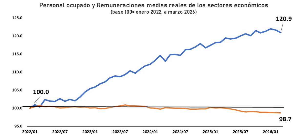 CarlosRamirezF's tweet photo. El empleo en los sectores económicos de 🇲🇽 (los más relevantes) mantiene tendencia negativa.

12 meses consecutivos en terreno negativo (a tasa anual).

Remuneraciones empiezan a moderarse ante la debilidad del mercado laboral. https://t.co/dAQSzkSSe4