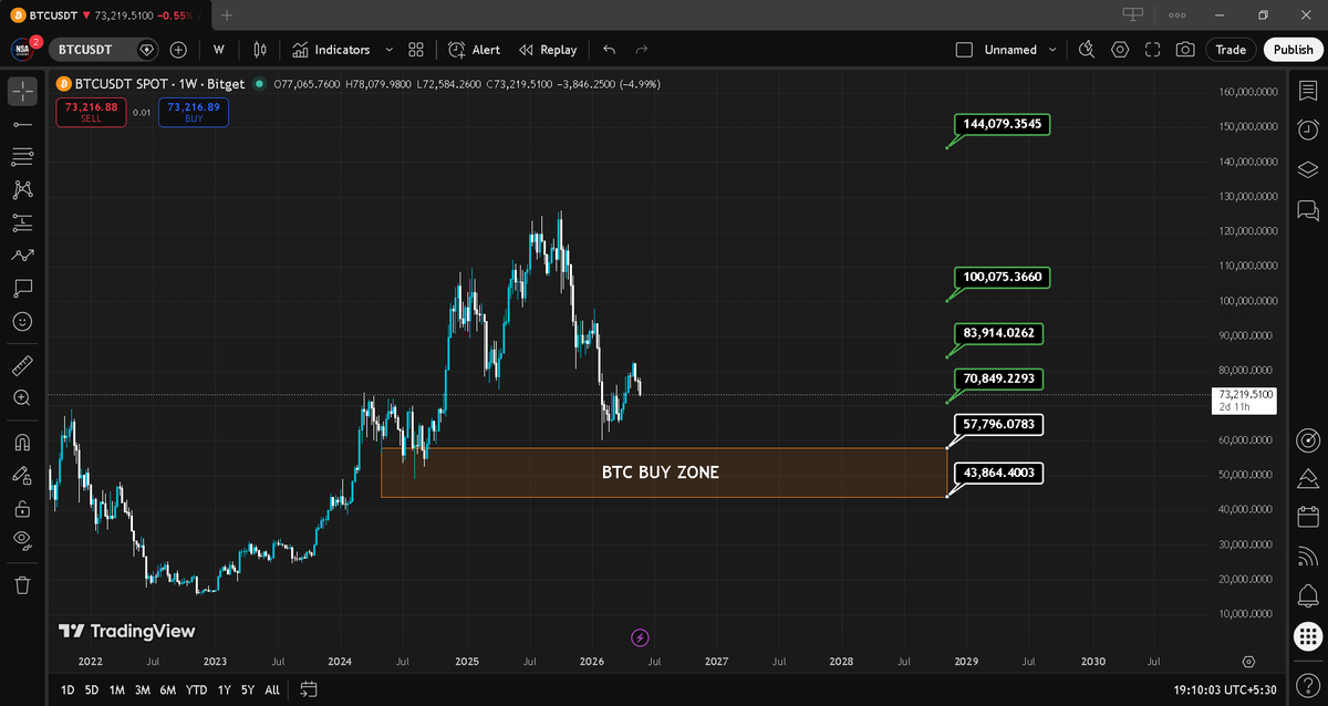 ItsMeSirimath's tweet photo. #BTC Long Term Update

Wait for buy zone - Always DYOR
This is not a financial advice!

------------------------

#CubaEstáFirme #CubaNoEstáSola #buendía #CubaVencerá #ReuniónDeSuperados #remediosparaecuador #ElMetroNoSeToca #panamaendirecto #keikopresidenta #fotbollströjefredag https://t.co/yFSPsJXj1Q