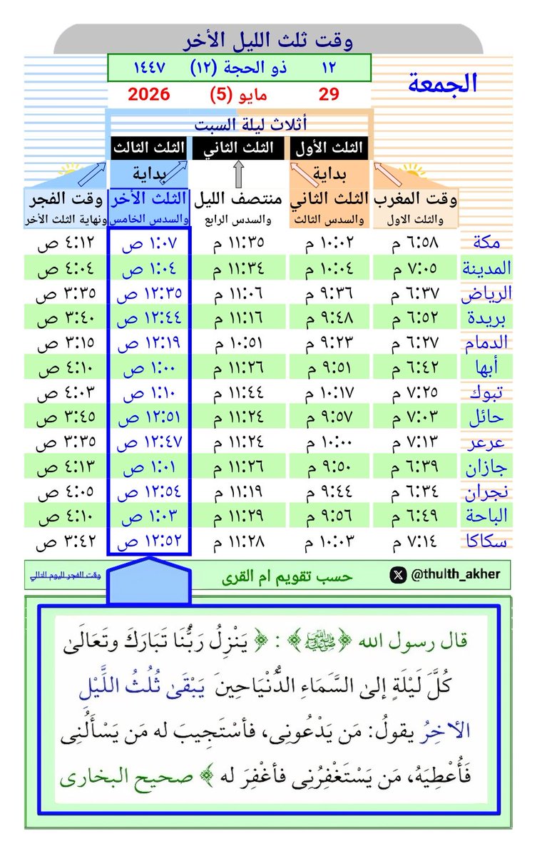 thulth_akher's tweet photo. توقيت الثلث الأخِرُ من الليل:
1️⃣ احسب لمدينتك👇
https://t.co/9fmkeYeQw9
2️⃣ اسمح بتحديد موقعك👇
https://t.co/cWZ5XdV8K0
3️⃣ مدن المملكة العربية السعودية👇
https://t.co/76PdBEu2SO

#الوتر #الوتر_جنة_القلوب #قيام_الليل #السعودية #الثلث_الاخير https://t.co/UyeULtQ9Q7
