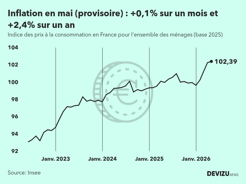 DevizuNews's tweet photo. Nouvelle hausse de l'inflation en vue au mois de mai, selon la première estimation de l'@InseeFr : +2,4% sur un an, après +2,2% en avril >> https://t.co/iYfn2GyYlh 
#inflation #France #consommation #IPC #epargne https://t.co/qOVT2mFI10