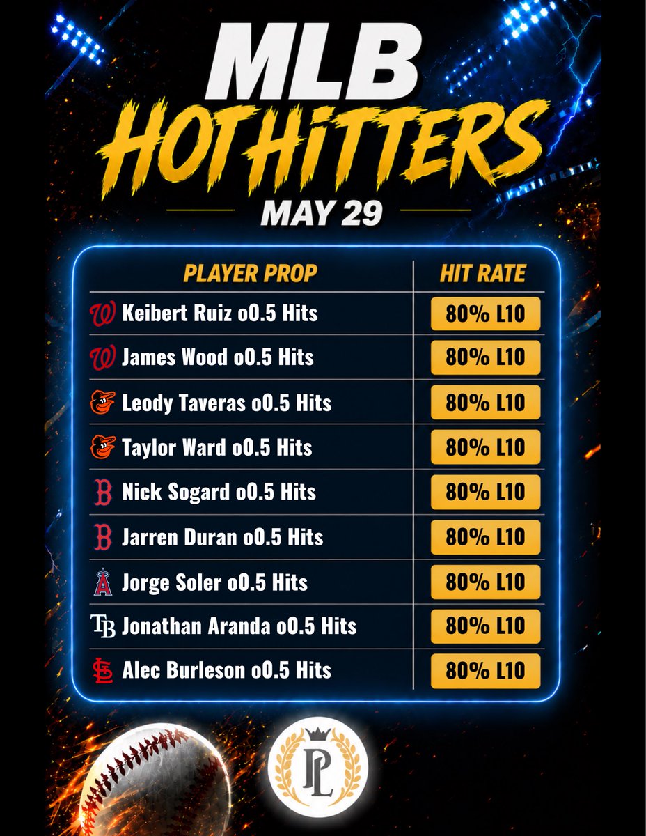 PropsLocksVIP's tweet photo. MLB Hits Cheat Sheets 5/29! #MLB #MLBPicks #MLBLocks #HomeRun #SportsBetting #SportsBettingX #PrizePicks https://t.co/Y3w2r8te70