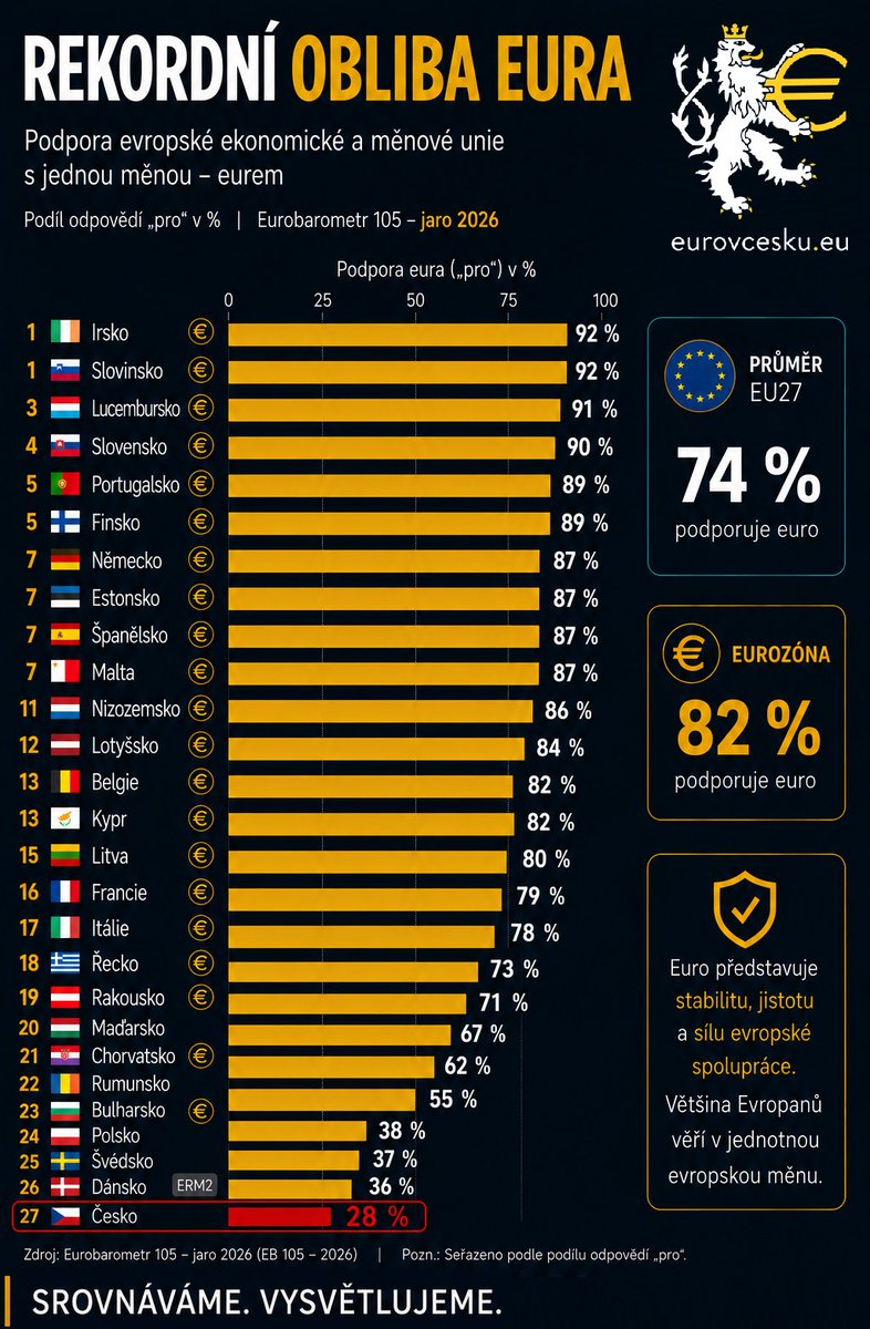 Euro v Česku tweet media