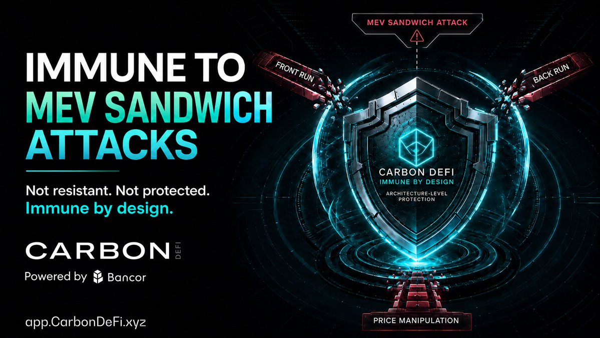 Bancor's tweet photo. MEV sandwich attacks are among the most predatory and costly threats in DeFi.

A sandwich attack is a type of MEV (Maximal Extractable Value) exploit that manipulates transactions within a single block on a blockchain. Malicious bots exploit DeFi users by sandwiching their trades between front-running and back-running transactions, profiting at the user’s expense.

AMMs inherently expose users to sandwich attacks due to their design:

• Slippage: AMMs quote a price before a trade but adjust the price after the trade based on pool dynamics, leaving users vulnerable.

• Price determination: The AMM dictates trade prices, not the user.

• Liquidity depth: Shallow pools amplify price changes, increasing the risk of manipulation.

📝 More on this by Project Lead @MBRichardson87: 
The Optimum Sandwich: How to Exploit Blockchain Enthusiasts with Arbitrary Precision
https://t.co/dTczbOrOjz  

@CarbonDeFixyz's architecture removes the vulnerabilities enabling sandwich attacks.

• No reliance on liquidity pools: Trades aren’t affected by pool rebalancing, slippage, or depth limitations.

• Direct execution: Trades are executed at the exact price makers set, leaving no room for front-running or back-running.

• Uses asymmetric liquidity: Each trade uses a single token bonding curve, rather than the multi-token bonding curves that AMMs use, sidestepping their inherent risks.

• Encourages trading with maker-driven strategies: Users set their own prices, ensuring full control while eliminating the risk of MEV sandwich attacks when creating orders. They are then filled by “takers” including a built-in solver system that helps efficiently fill orders using liquidity from all major DEXs chainwide – at no additional cost to the user and with zero third party dependencies. 

📝 More on how to gain immunity from MEV sandwich attacks using Carbon DeFi: https://t.co/Ba9RBqZaXG