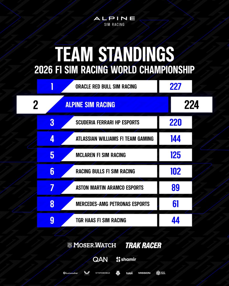 AlpineSimRacing's tweet photo. 2026 F1 Sim Racing World Championship ✅

@FRA_ELITE45 becomes the youngest F1 Sim Racing World Champion by two points 😌

Just seven points separate the top three in the Constructors, narrowly losing out to @redbullsimrace and holding off @FerrariEsports for second place 🙌 https://t.co/SXd1Y40sAN