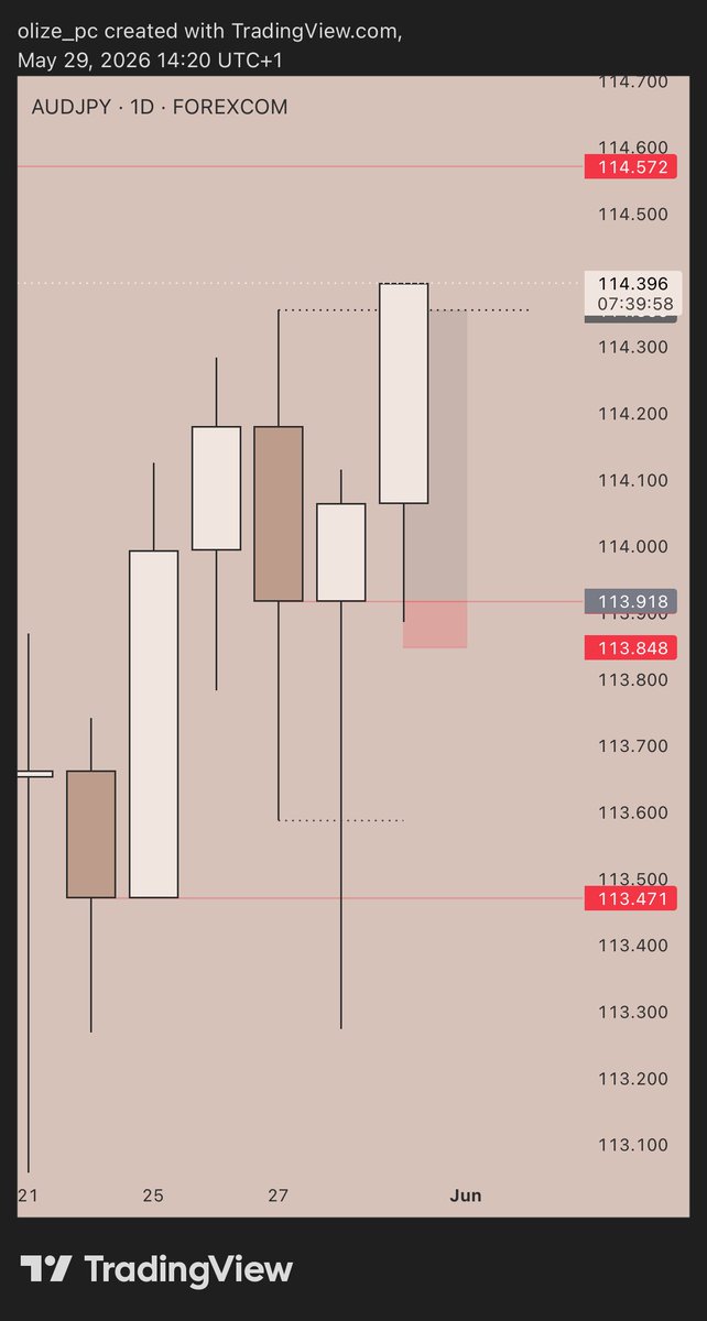 olize_pc's tweet photo. AUDJPY 
6RRR✅

Daily bearish storyline 
1H entry https://t.co/7jeDvijjn1