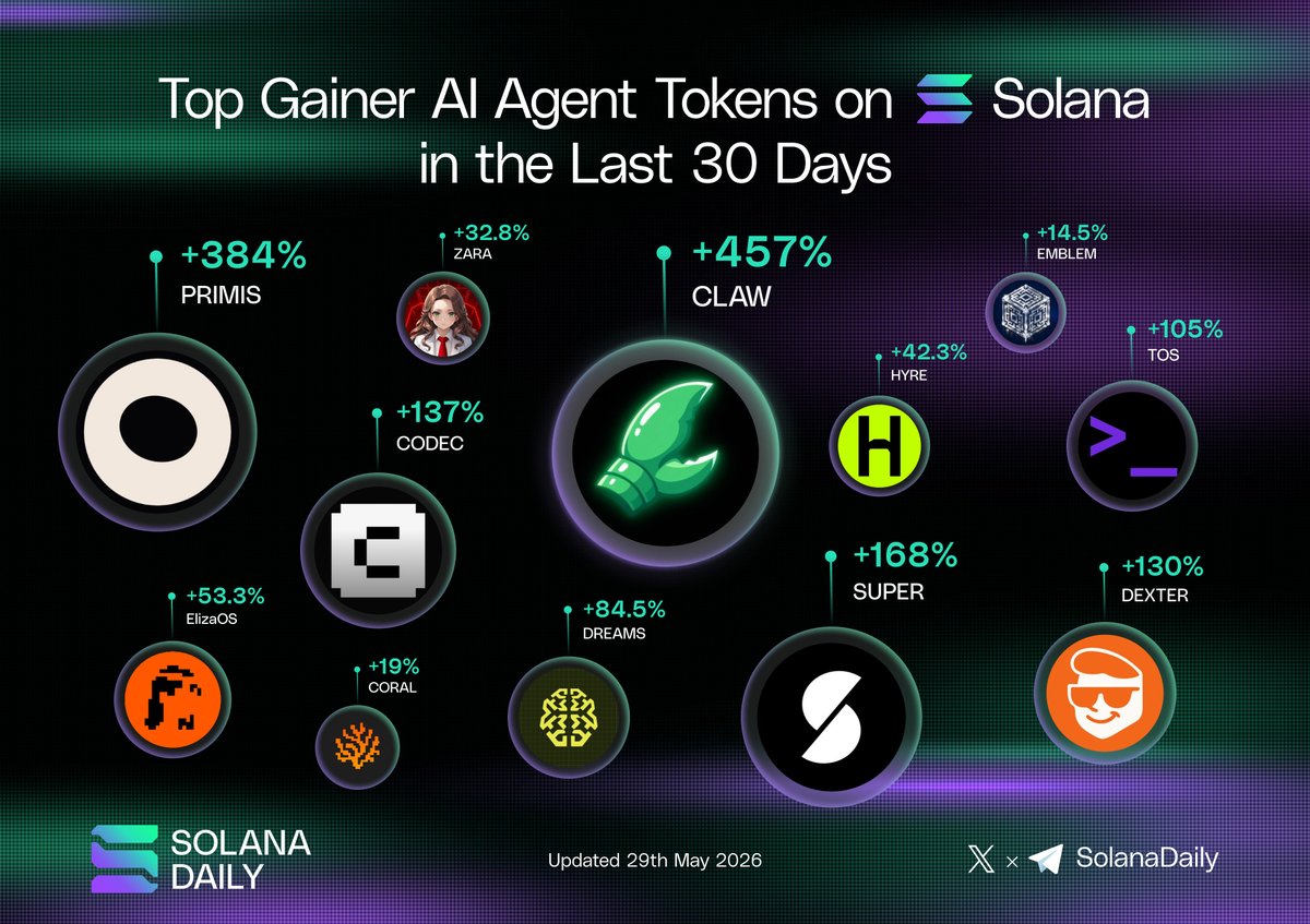 solana_daily's tweet photo. Top Gainer AI Agent Tokens on Solana in the Last 30 Days 📈

▫️CLAW ⭢ @clawpumptech
▫️PRIMIS ⭢ @primisprotocol
▫️SUPER ⭢ @superclaworg
▫️CODEC ⭢ @Codecopenflow
▫️DEXTER ⭢ @dexteraisol
▫️TOS ⭢ @TokenOS_AI
▫️DREAMS ⭢ @daydreamsagents
▫️ElizaOS ⭢ @ElizaEcoFund
▫️HYRE ⭢ @Hyre_agent
▫️ZARA ⭢ @zaara_ai
▫️CORAL ⭢ @CoralOS_ai
▫️EMBLEM ⭢ @EmblemVault