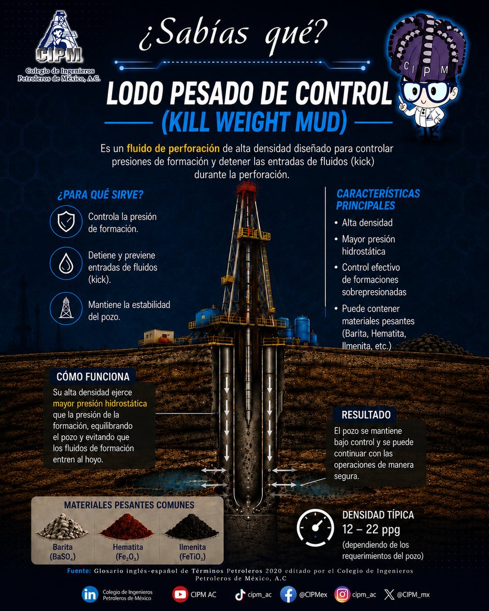 CIPM_mx's tweet photo. ¿Sabías Qué...?📌
Lodo Pesado de Control (Kill Weight Mud)
📲Puedes consultar este y muchos conceptos más en el libro de Glosario Inglés-Español de Términos Petroleros 2020.

Adquiérelo en las instalaciones del #CIPM
#SomosCIPM #IngenieríaPetrolera https://t.co/lngF2kMtui