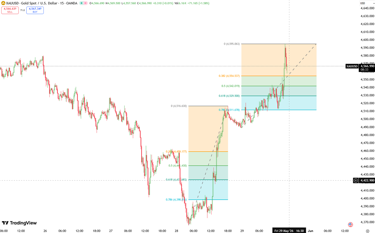 XAUUSD_GoldEA's tweet photo. XAUUSD ゴールド 
Latest Chart Update 📊✨

Gold has formed a V-shaped rebound from around 4366 and reached a high near $4595 per ounce 📈

Key support levels below are around 4525 and 4458.
These areas can be considered potential zones for long-position setups.
Detailed entry, stop-loss, and take-profit strategies have already been shared inside the VIP group 📩
Stay patient and wait for the price to reach the right entry zones.
#XAUUSD #ゴールド