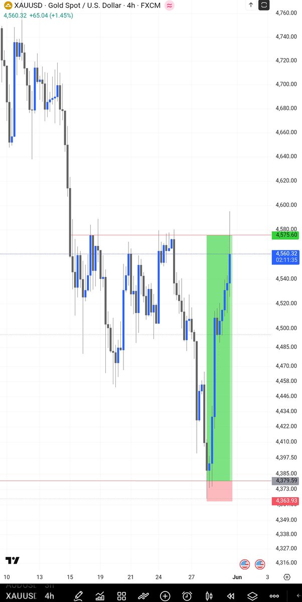 WeyaTrader's tweet photo. Full target reach on $GOLD analysis ✅
We go again next week.
I left early tbh https://t.co/tZF1QByQyL