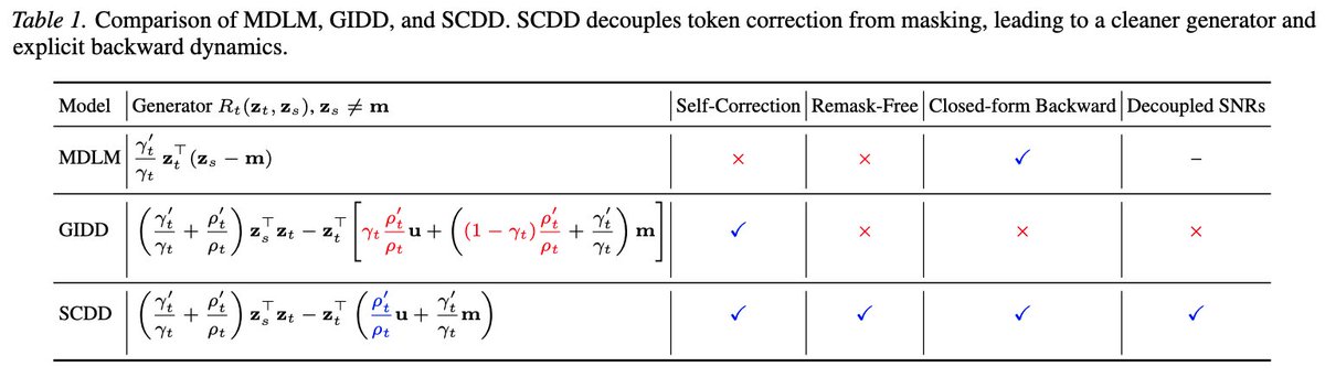 dwgreyman's tweet photo. @jdeschena @dvruette GIDD is a nice work, but the formulation is a bit complex and hard to scale; the mask and uniform signal-to-noise ratios are coupled. We can do it better (check how simple our generator is compared to GIDD). the arXiv v1 is here: https://t.co/ZwVlLoO4tT, updating ICML v2 soon https://t.co/TEYT0pbPRj