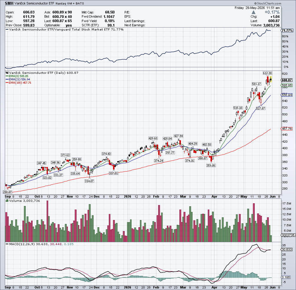 to_borg's tweet photo. Ominous signs everywhere for the chips and $SMH.  
The main holdings are all showing ugly candles,  overvalued,  and topping patterns. 
Scaling into $SOXS here. https://t.co/2TcNmQmpva