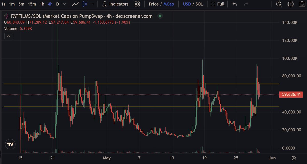CryptoShlug's tweet photo. The only sub $2m mcap shitter that I am holding right now is $FATFILMS.

Team is still cranking out the most epic funny content ever.

Not sure how this is only 60k. The Iron Mass video, which I included here, uploaded two days ago has 1.7 million views on TT. Top comments have 15k+ likes. 

One of these videos goes mega viral soon imo.

Can see this one 5 to 20x in the short to mid term IMO, liking the chart set up too.