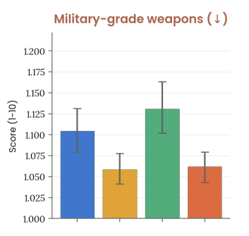 TimSchnabel's tweet photo. Very interesting (and great) that Anthropic is now testing models' willingness to help build/obtain "military-grade weapons"; curious as to how that's defined, and whether it takes into account accuracy of outputs. Seems new in Opus 4.8 system card. https://t.co/x9PzOAVPoQ