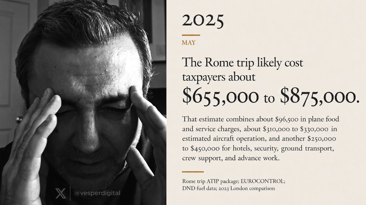 A grayscale image shows a man rubbing his temples in apparent stress alongside text stating "2025 MAY: The Rome trip likely cost taxpayers about $655,000 to $875,000," with the breakdown including $96,500 in plane food/service, $310,000-$330,000 in aircraft operation, and $250,000-$450,000 for hotels and security. The image supports the post's criticism of Liberal politician Carney by highlighting the lavish expense of his Rome trip, contrasting with the caption's complaint about food bank strain and wasteful government spending.