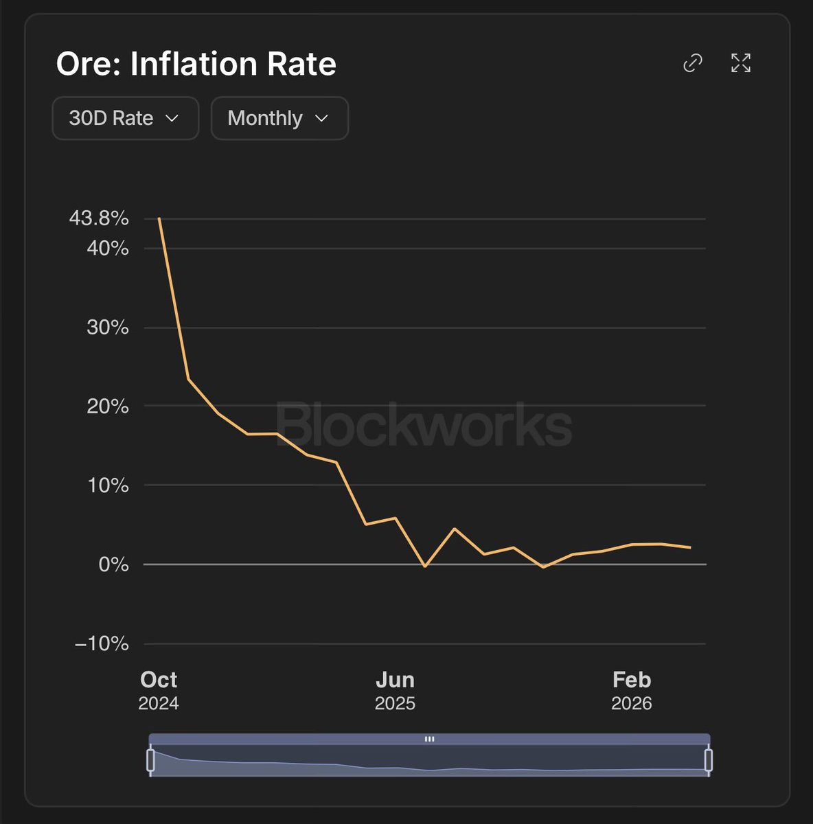 pokerchessman's tweet photo. $ORE inflation is deeply misunderstood. 

In the current V3 system, it has fallen off a cliff.

And the inflation isn’t programmed.

It depends on the miners.

If they mine hard, inflation takes an absolute beating.

If they start taking it easy, inflation picks up. https://t.co/b6bVWfeLyx